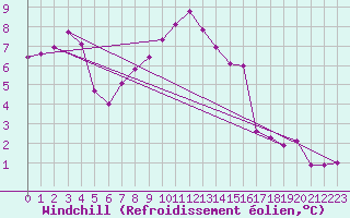 Courbe du refroidissement olien pour Selonnet - Chabanon (04)