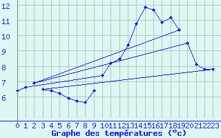 Courbe de tempratures pour Angoulme - Brie Champniers (16)