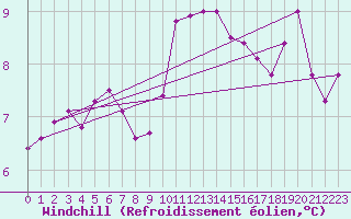 Courbe du refroidissement olien pour Charterhall