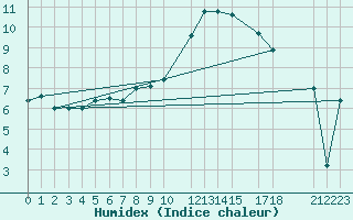 Courbe de l'humidex pour Sint Katelijne-waver (Be)