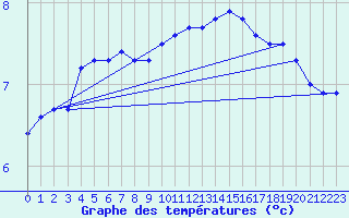 Courbe de tempratures pour Leconfield