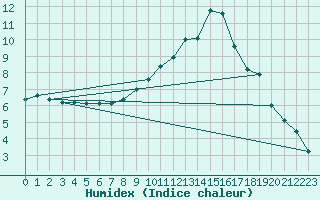Courbe de l'humidex pour Wuerzburg