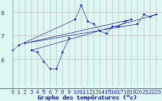 Courbe de tempratures pour Aadorf / Tnikon