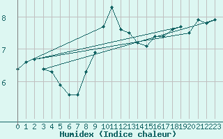 Courbe de l'humidex pour Aadorf / Tnikon