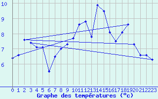 Courbe de tempratures pour Orschwiller (67)