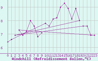 Courbe du refroidissement olien pour Mourmelon-le-Grand (51)