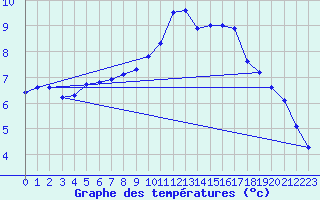 Courbe de tempratures pour Neuchatel (Sw)