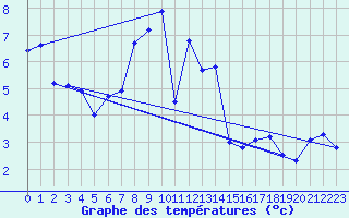 Courbe de tempratures pour Thun