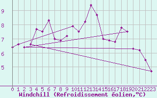 Courbe du refroidissement olien pour Spadeadam