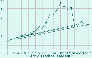 Courbe de l'humidex pour Albi (81)