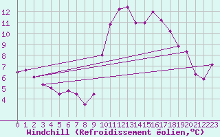 Courbe du refroidissement olien pour Nice-Rimiez (06)