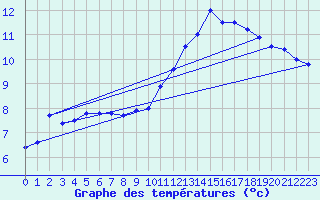 Courbe de tempratures pour Angoulme - Brie Champniers (16)