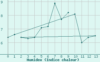 Courbe de l'humidex pour Kasprowy Wierch