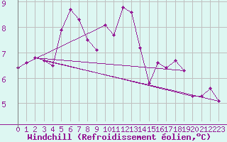 Courbe du refroidissement olien pour Bares