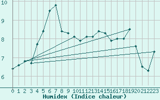 Courbe de l'humidex pour Capel Curig
