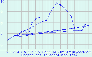 Courbe de tempratures pour la bouée 63058