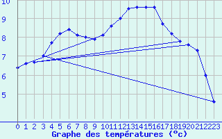 Courbe de tempratures pour Gand (Be)