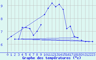 Courbe de tempratures pour Neuhaus A. R.