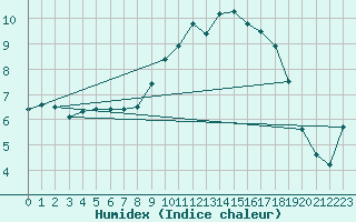 Courbe de l'humidex pour Cherbourg (50)