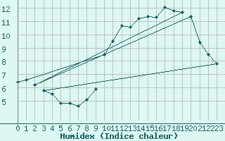 Courbe de l'humidex pour Amiens-Glisy (80)