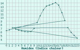 Courbe de l'humidex pour Thoiras (30)