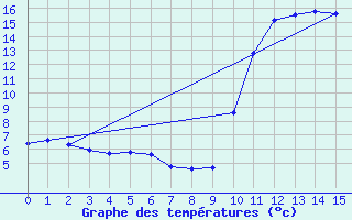 Courbe de tempratures pour Cavalaire-sur-Mer (83)