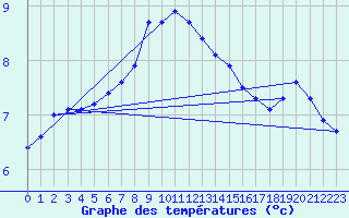 Courbe de tempratures pour Borris