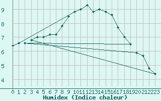 Courbe de l'humidex pour Gunnarn