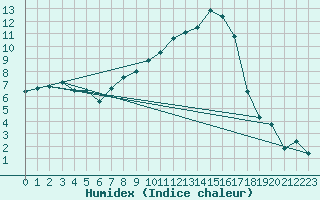Courbe de l'humidex pour Schluechtern-Herolz