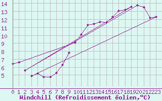 Courbe du refroidissement olien pour Ancey (21)
