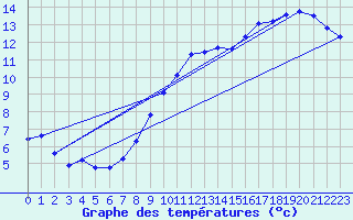 Courbe de tempratures pour Ancey (21)