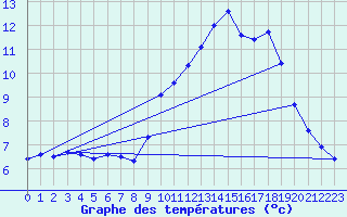 Courbe de tempratures pour Luc-sur-Orbieu (11)