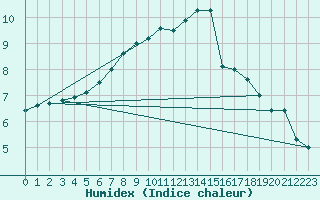 Courbe de l'humidex pour Wunsiedel Schonbrun