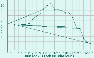 Courbe de l'humidex pour Asnelles (14)