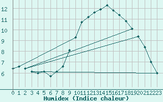 Courbe de l'humidex pour Wunsiedel Schonbrun