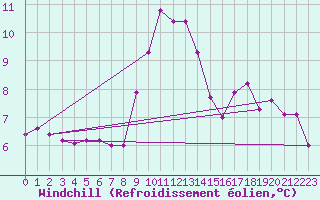 Courbe du refroidissement olien pour Renwez (08)