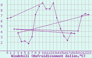 Courbe du refroidissement olien pour Envalira (And)