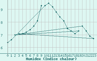 Courbe de l'humidex pour Borris