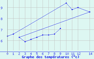 Courbe de tempratures pour Mierkenis