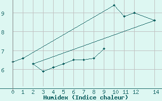 Courbe de l'humidex pour Mierkenis