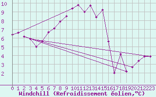 Courbe du refroidissement olien pour Vicosoprano
