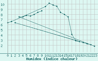 Courbe de l'humidex pour Tafjord