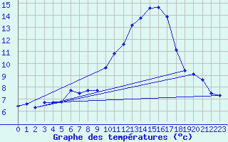 Courbe de tempratures pour Engins (38)