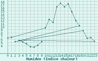 Courbe de l'humidex pour Morn de la Frontera