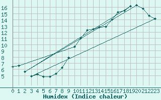 Courbe de l'humidex pour Ancey (21)