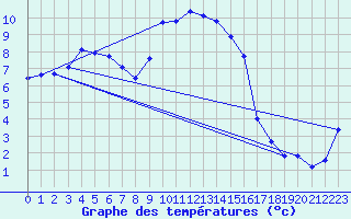 Courbe de tempratures pour Lahr (All)