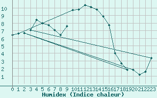 Courbe de l'humidex pour Lahr (All)