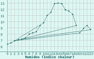 Courbe de l'humidex pour Oak Park, Carlow