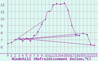 Courbe du refroidissement olien pour Wittering