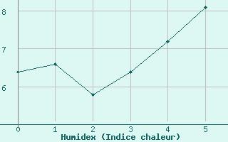 Courbe de l'humidex pour Malaa-Braennan